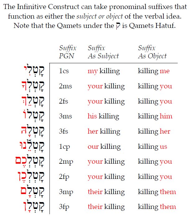 Hebrew Infinitive Construct - pronominal suffixes