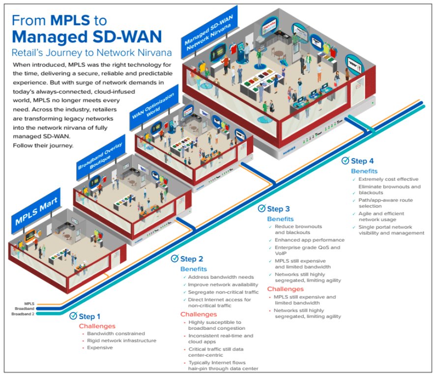 Make broadband brownouts, underperforming connections and branch level congestion a thing of the past. See how retailers are improving network infrastructure by adapting  fully mangaged #SDWAN solutions