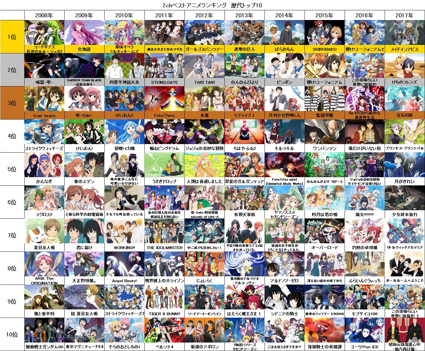 ゆい 2chのアニメランキング拾ったけどいうほどメイドインアビス1位か 宝石とかリトルウィッチのほうがおもしろかったわ T Co 7wayztmjos Twitter