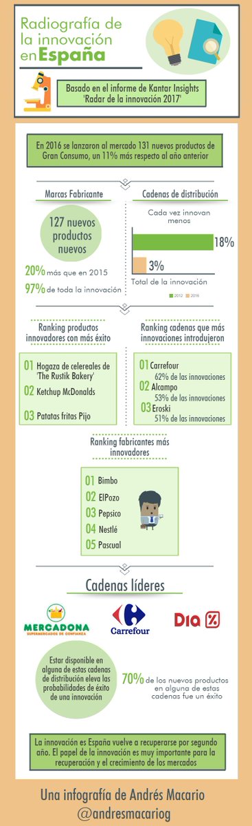 Planimedia's tweet photo. Estado de la innovación en España | #INFOGRAFÍA https://t.co/VOxjvvlRgx @InfografiasAM ➡ https://t.co/q0Wgx971Ya