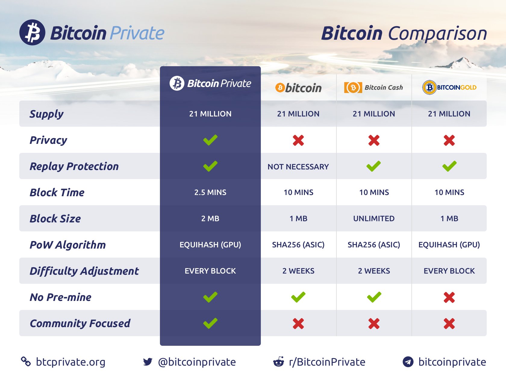 Bilderesultat for Bitcoin Private