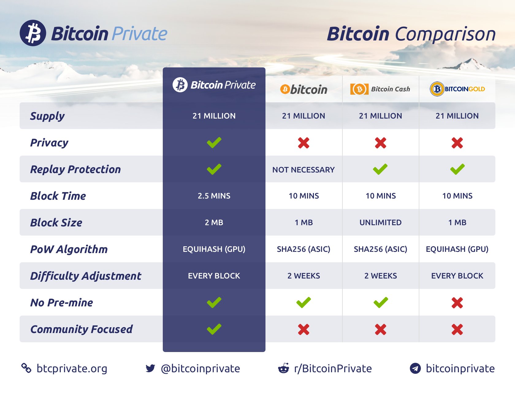 Kuvan tulos Bitcoin Privatille