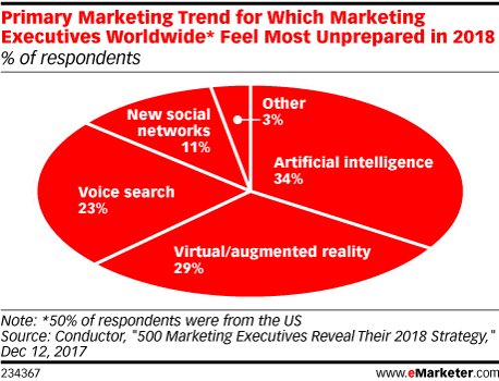 eMarketer's tweet photo. Some marketers feel unprepared for #AI: https://t.co/TPaRj3ZzTS https://t.co/olC3haIVtC