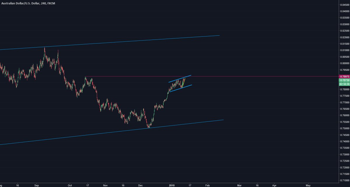 p_searles's tweet photo. $AUDUSD forming potential bearish wedge which could offer a short term opportunity to downside before up-trend resumes https://t.co/oHoe7n4vci