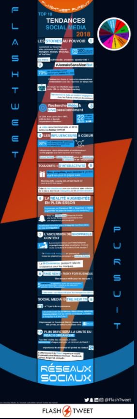 mhannoteaux's tweet photo. 5️⃣[#Infographie]🆕 #FlashTweetPursuit : #Top10 des Tendances #socialmedia en 2018 by @FlashTweet https://t.co/qc95acpLSr  @FlashTweet 
#reseauxsociaux #new #digital #trends #tendances #top10 #socialmedia #TransfoNum #TransformationDigitale #transformation #infographic https://t.co/1pRZX6wW1b