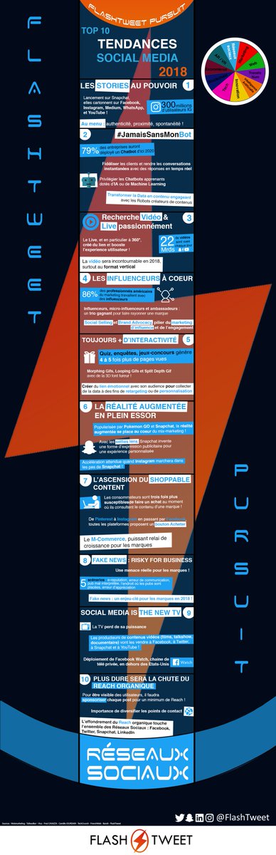 FlashTweet's tweet photo. 5️⃣[#Infographie]🆕 #FlashTweetPursuit : #Top10 des Tendances #socialmedia en 2018 by @FlashTweet https://t.co/IJ6Fn2zUVC #FlashTweet

#reseauxsociaux #new #digital #trends #tendances #top10 #socialmedia #TransfoNum #TransformationDigitale #transformation #infographic https://t.co/re82OVXdIH