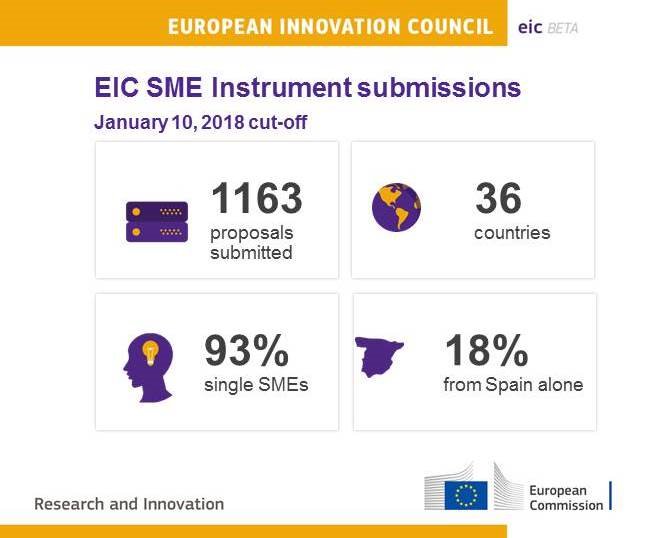 Great to see over 1000 SMEs have applied new #EIC_EU pilot. Face to face interviews with the top applicants start on 12 February

#innovation #H2020