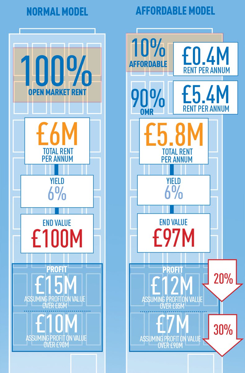 Analysis: Affordable office obligations for developers are on the rise in zone 1 egi.co.uk/news/affordabl…