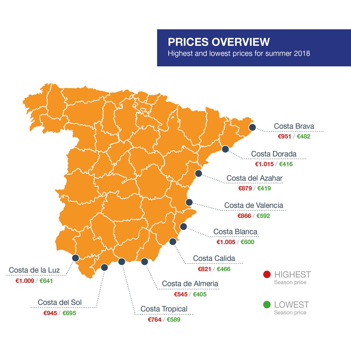 europawire's tweet photo. https://t.co/UzVcI8RhoJ: The 4 TOP TIPS how to get a Spanish summer holiday in the sun for less... https://t.co/g9M6ttkQ1w #SpanishHoliday #CostaBrava #CostaDorada #CostadelAzahar #CostadeValencia #CostaBlanca #CostaCalida #CostadeAlmeria #CostaTropical #CostadelSol #CostadelaLuz https://t.co/gQiA2l4Y89