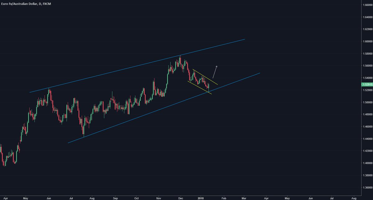 p_searles's tweet photo. $EURAUD managed to finish out Q4 with a nice high-test at fibs, making this H&amp;S pattern even more attractive. Seems like weekly/daily/intra still want to make another run up before any serious drop occurs. 

Watching intra for cont. patterns to confirm short-term bullish trend. https://t.co/odaR14NMAK
