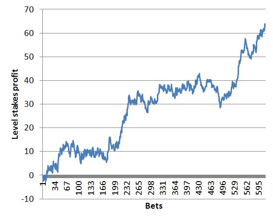 <a href="/Soccermatics/">David Sumpter</a> <a href="/Soccermatics/">David Sumpter</a> asked me to verify the figures. I've done that and can confirm I broadly replicated the Kelly staking bankroll. Here's the level stakes profit chart based on betting pre-closing <a href="/PinnacleSports/">Pinnacle</a> prices.
