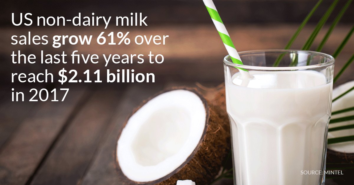 mintelnews's tweet photo. Non-dairy milk is increasingly finding its place in US consumers' refrigerators, with new non-dairy #milk alternatives on the rise: https://t.co/4BIbEbzUYk #NationalMilkDay https://t.co/JlNUz19nMh