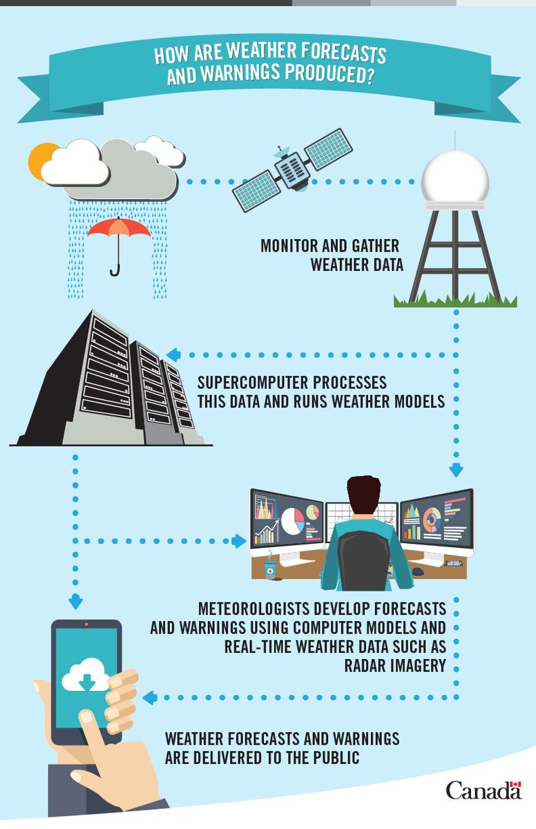environmentca's tweet photo. #DYK that weather radars track location, type and motion of precipitation? Get your #weather. Plan your day. https://t.co/QNc280cjcP https://t.co/Eg1NyMlOpd