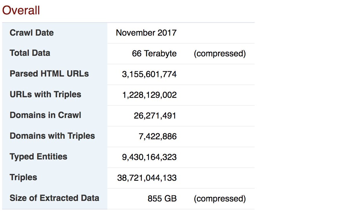 kidehen's tweet photo. Latest #WebDataCommons data corpus - #StructuredData sourced from @CommonCrawl (Nov 2017) covering 3.2 billion HTML docs across 26 million websites: https://t.co/V2I9tDfkvy. #RDF #SemanticWeb #LinkedData #NoSQL #GraphDB #KnowledgeGraph #Microdata #JSONLD #RDFa #Microformat https://t.co/j0sdL4Suh3