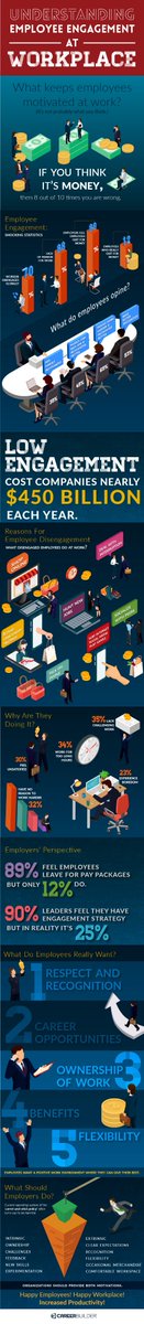ailedbqu's tweet photo. Employee engagement is a significant aspect of any organization, and the management needs to take good care of it. 
#Fow #engagement @MonHappyMon @EAE_B_School 
https://t.co/G4g4hJPblh @CareerBuilderIN https://t.co/aK5pcZnU56