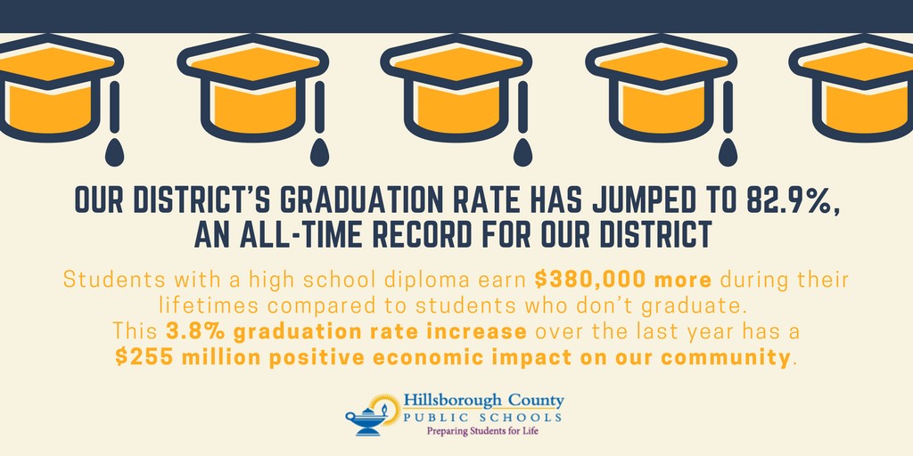 Our record-setting graduation rate will have a direct impact on our community. We are well on our way to our goal: a 90% graduation rate by 2020! #HCPS90x20 TY  #GraduationChampions <a href="/TampaEDC/">Tampa Bay EDC</a> @Tampa_Chamber   <a href="/CityofTampa/">City of Tampa</a> <a href="/HillsboroughFL/">Hillsborough County</a> <a href="/TB_Times/">Tampa Bay Times</a>
