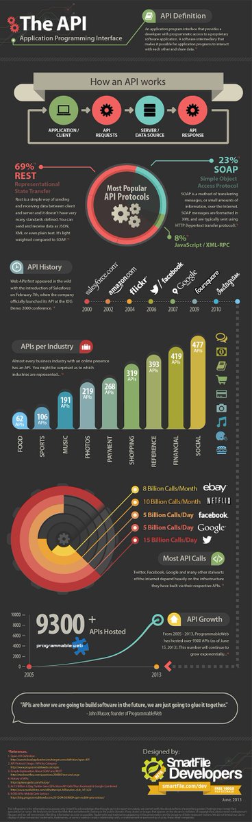 searchbug's tweet image. [INFOGRAPHIC] Defining the #API. What is it? What&apos;s the history? What industries are using them? 🤔 #ThursdayThoughts #BigDataTips #BigData