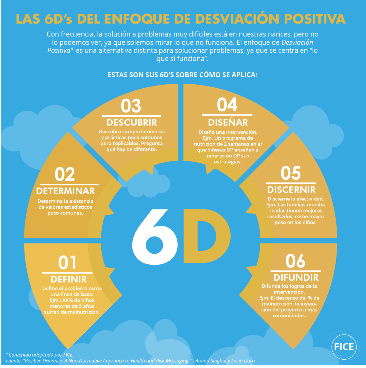 MingaPeru's tweet photo. #FICEtools
Compartimos un gráfico sobre la "Desviación Positiva", un enfoque innovador sobre cómo podemos plantear soluciones a problemas difíciles, en el marco del #cambiosocial. 🤓
Gracias @asinghal_ubuntu y @luciadura por su increíble contribución.
#aprendizaje #comunicación https://t.co/ogQg8Bd9Os