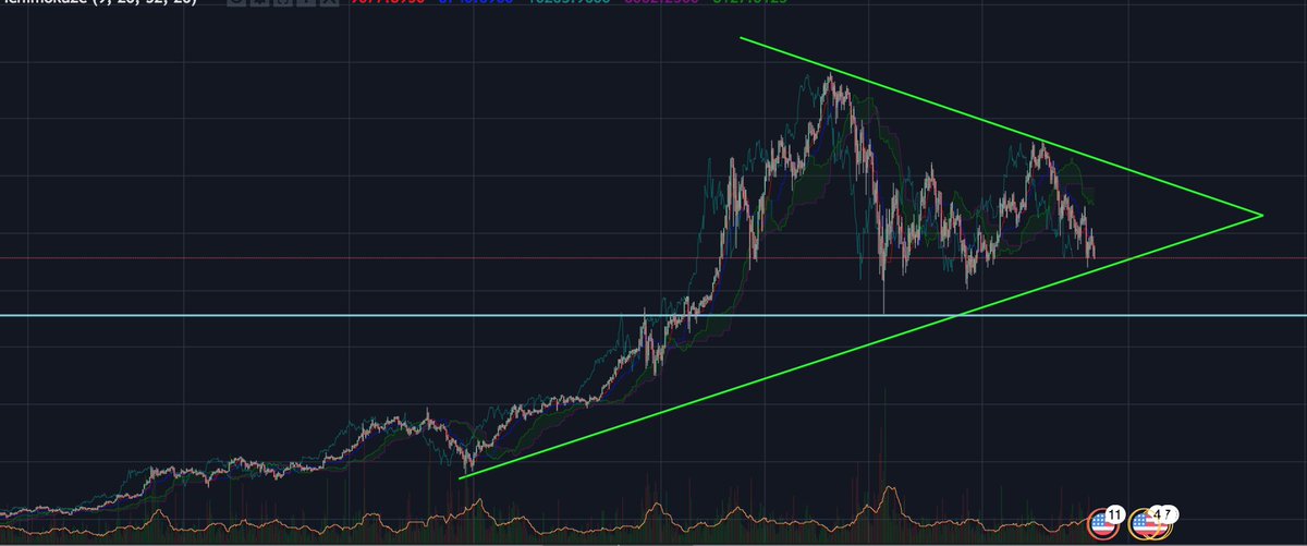 CryptoGaps's tweet photo. $BTC about to pump soon enough. #btc #bitcoin 🚀 https://t.co/xUAOIpj5dz