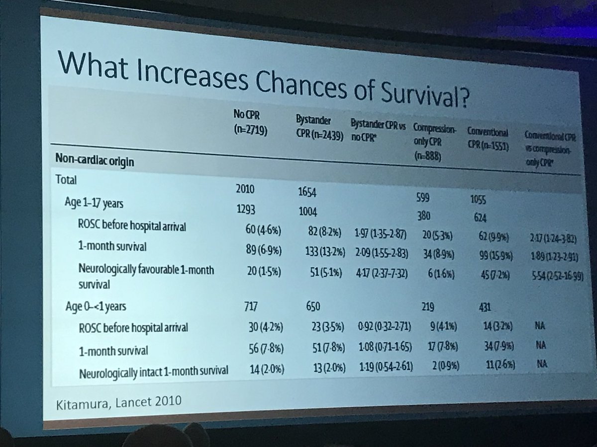 SBMedEMS's tweet photo. Pediatric OHCA #NAEMSP2018 https://t.co/9z8cx9Rzzf