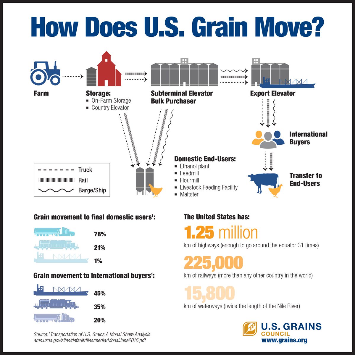 usgrainscouncil's tweet photo. Do you know where #grain goes after it leaves the field? #Trade #NAFTA https://t.co/Z0WghcjwWA