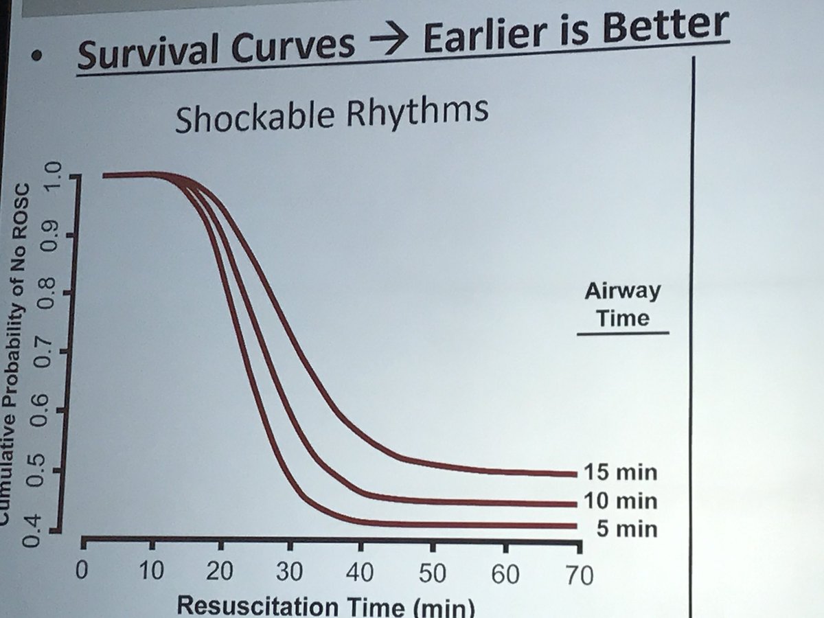 NAEMSP's tweet photo. Research abstract #1: What is the optimal timing of advances airway placement in cardiac arrest?
Incidence of ROSC decreases as time to advanced airway placement.
Did not address BVM alone.
#NAEMSP2018 https://t.co/hACE72YHj5