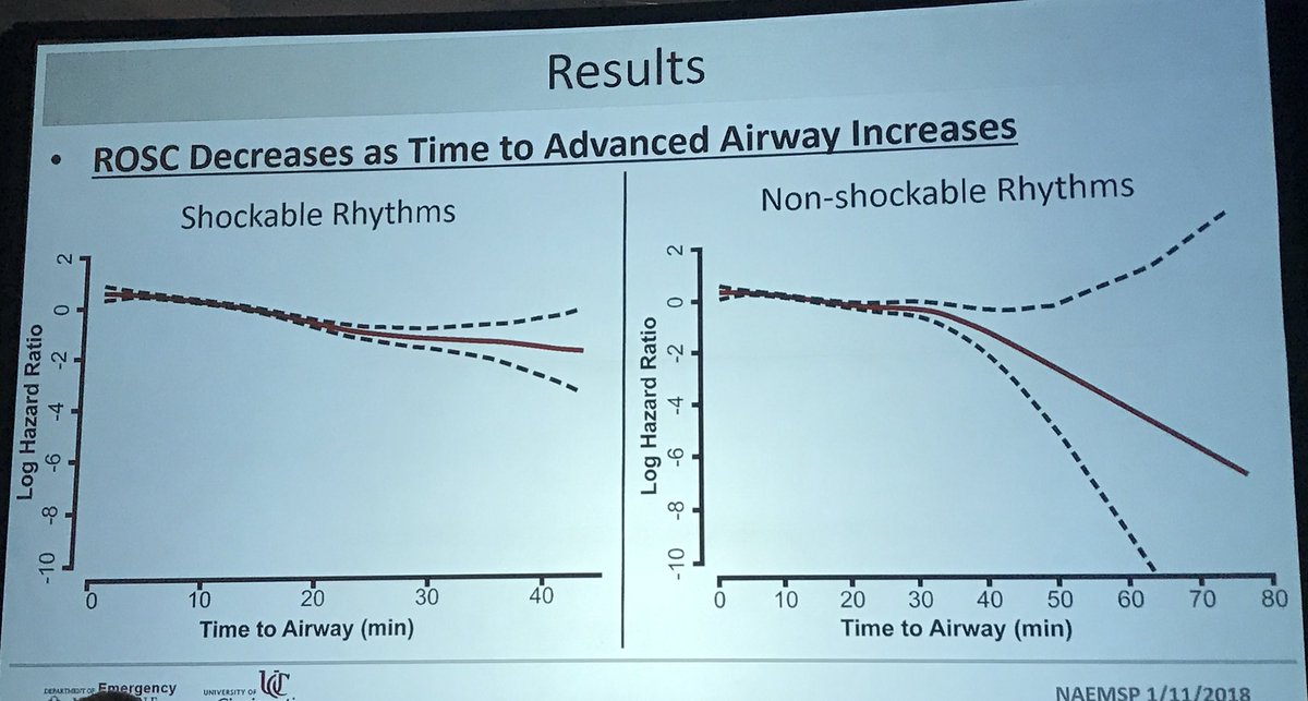 NAEMSP's tweet photo. Research abstract #1: What is the optimal timing of advances airway placement in cardiac arrest?
Incidence of ROSC decreases as time to advanced airway placement.
Did not address BVM alone.
#NAEMSP2018 https://t.co/hACE72YHj5