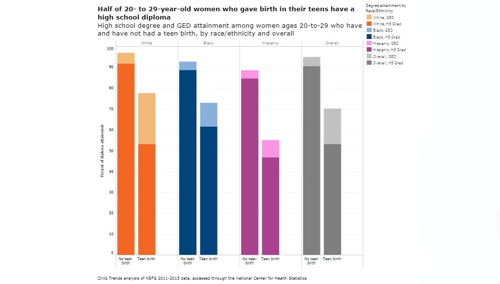 teen pregnancy child trends