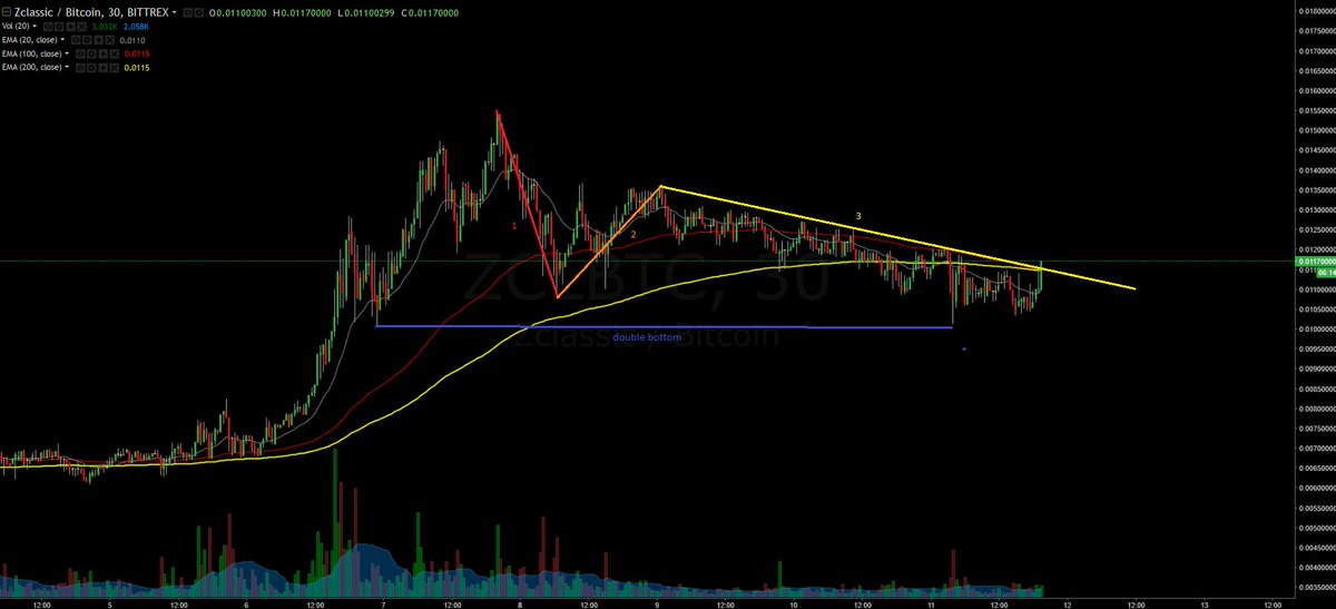 CryptoYoda1338's tweet photo. $ZCL attempting the uptrend continuation after three legs of correction and double bottom https://t.co/JfyOv73CHC