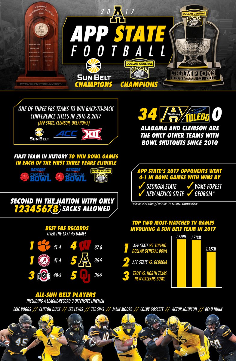 appstatesports's tweet photo. We've updated a few stats, and we think you'll (still) be impressed. @AppState_FB #Champions https://t.co/UkI97Cv4P0
