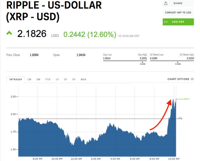 bantumedium's tweet photo. Ripple surges after announcing partnering with moneygram.Getting back on the green after the huge blow experienced past week from Korea ban.Will https://t.co/DCnA7ZRl4Y take it further.Lets see how it goes in a few hours time. https://t.co/W7e80CPVwG