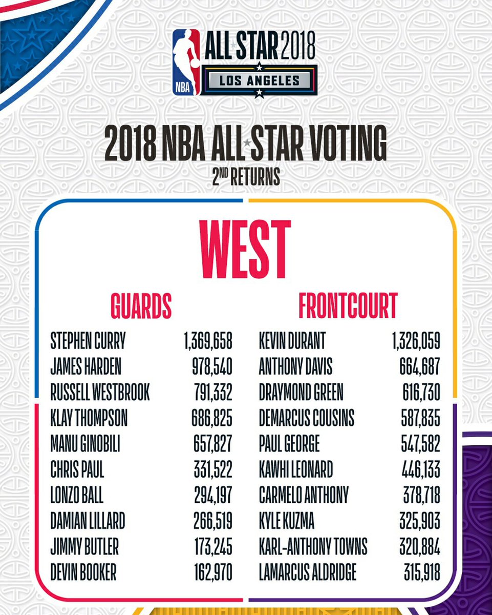 Lineadefondook's tweet photo. Los resultados parciales publicados por la #NBA para el #AllStarGame. Manu Ginóbili 5° en los externos del Oeste. Como hacer que suba? Un RT ayuda #NBAVote #ElPibeDe40 #ManuGonnaManu https://t.co/h3A9XI67I8