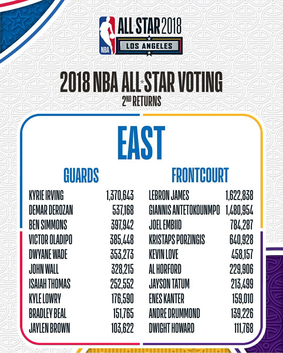 Lineadefondook's tweet photo. Los resultados parciales publicados por la #NBA para el #AllStarGame. Manu Ginóbili 5° en los externos del Oeste. Como hacer que suba? Un RT ayuda #NBAVote #ElPibeDe40 #ManuGonnaManu https://t.co/h3A9XI67I8