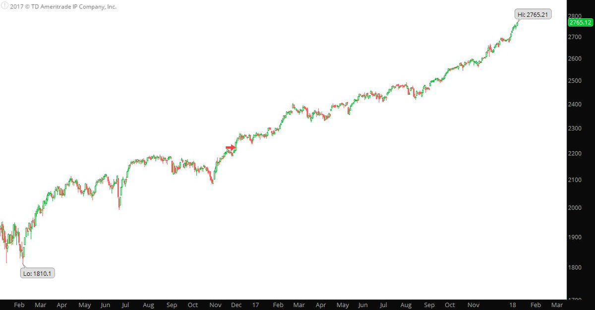 michaelbatnick's tweet photo. A 20% decline would only take us back to December 2016, after the post-election run up. 

A 35% decline takes the S&amp;P 500 back to February 2016 lows. https://t.co/QhwOOdDRu7
