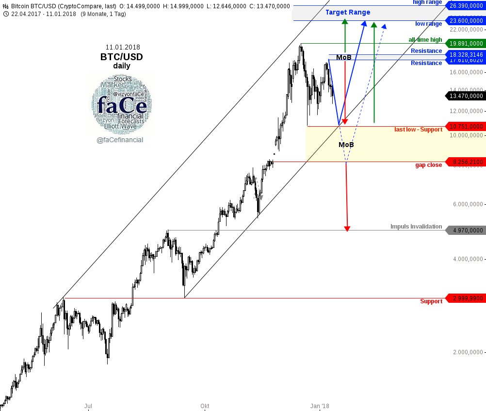 Face On Twitter Btcusd Last 13470 Before After Btcusd Son - 