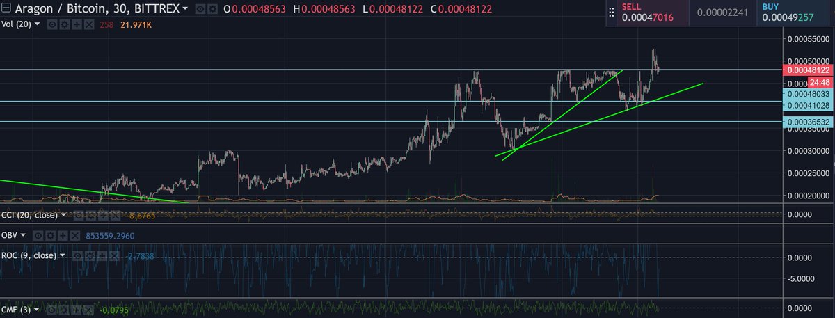 CryptoGaps's tweet photo. $ANT just broke out of the strong resistance. Moon time! @AragonProject #ant #bitcoin #ta #eth #crypto @donalt thoughts? https://t.co/kxmOdc4HIp