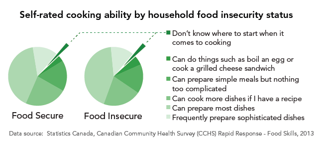 Very few Canadians report not knowing where to start when it comes to cooking, regardless of food insecurity status. Research has found that food preparation and cooking skills were not associated with food insecurity. Learn more about #foodinsecurity at: proof.utoronto.ca/food-insecurit…