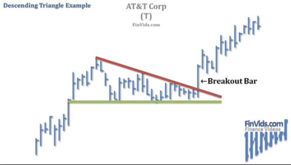 Is Descending Triangle Bullish อ่านที่นี่ Is Descending Triangle