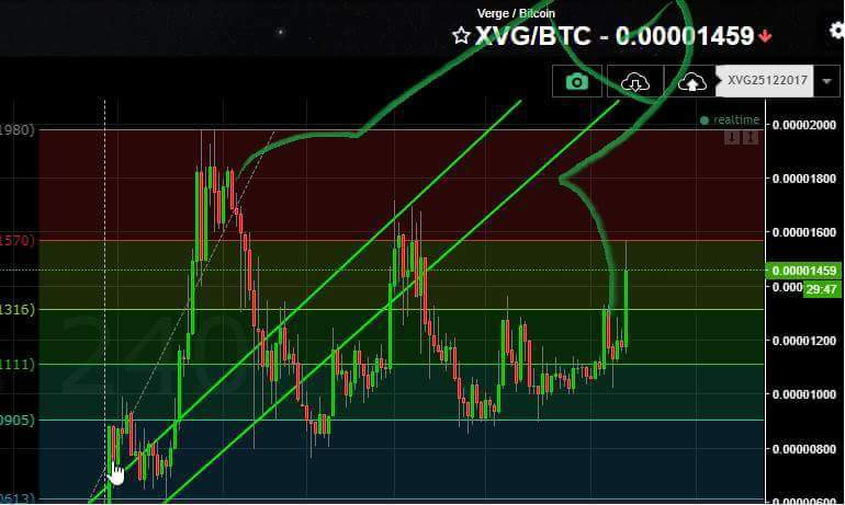 _crypto_Brad's tweet photo. I didn't create this, but Xvg is apparently in a classic dick and balls pattern before it goes moon. Retweet if you like.
@vergecurrency @VergeLife #xvg #Bitcoin #verge #VergeFam #VergeFamily #VergeCoin #xvg #penis #phalic https://t.co/xViAKQV9b7