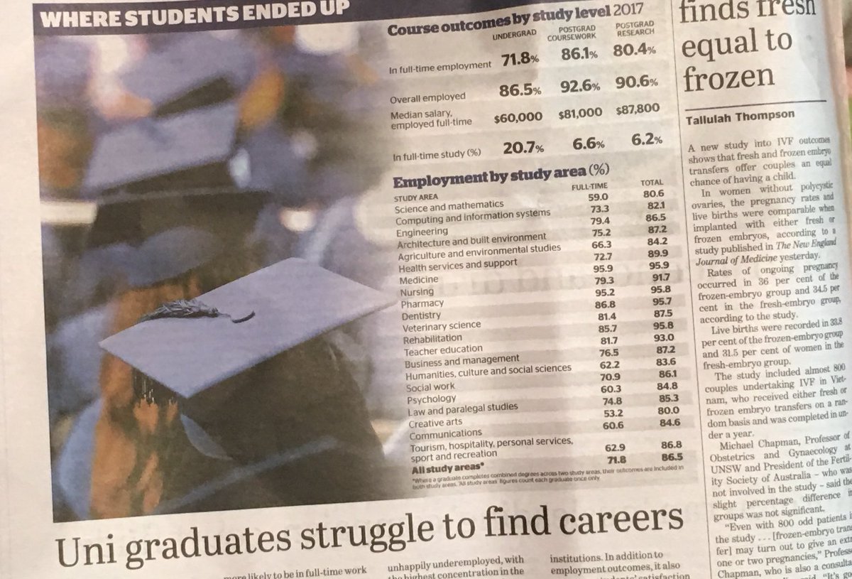 MonashPharm's tweet photo. New 2017 data shows only two full-time study areas led to employment levels over 90%:

• Pharmacy (95.2%)
• Medicine (95.9%)

Both were ahead of dentistry (86.3%), ranked third in the newly released @qilt_src report in today’s @theage. #STEM #PharmEd18

https://t.co/GkJiPOdans https://t.co/u6eAyN9IZ7