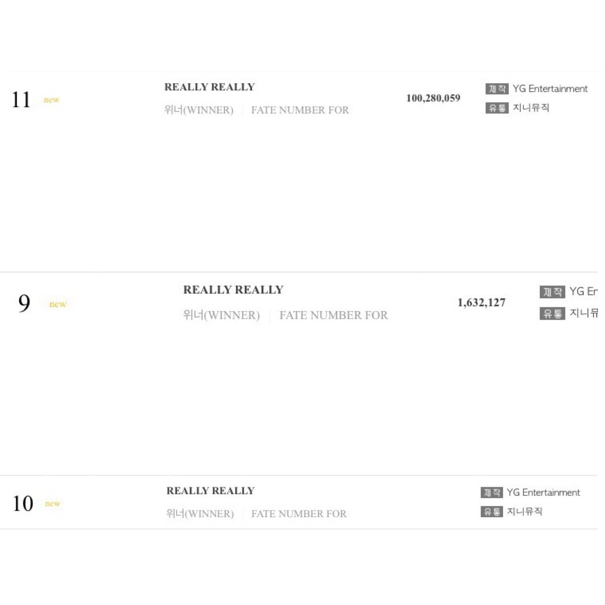 위너 REALLY REALLY 가온 연간차트
2017 Download chart 9위
2017 Digital chart 10위
2017 Streaming chart 11위 

4월 4일부터 지금까지 스밍과 다운해주신 모든 인서들 수고많으셨습니다👍🏻