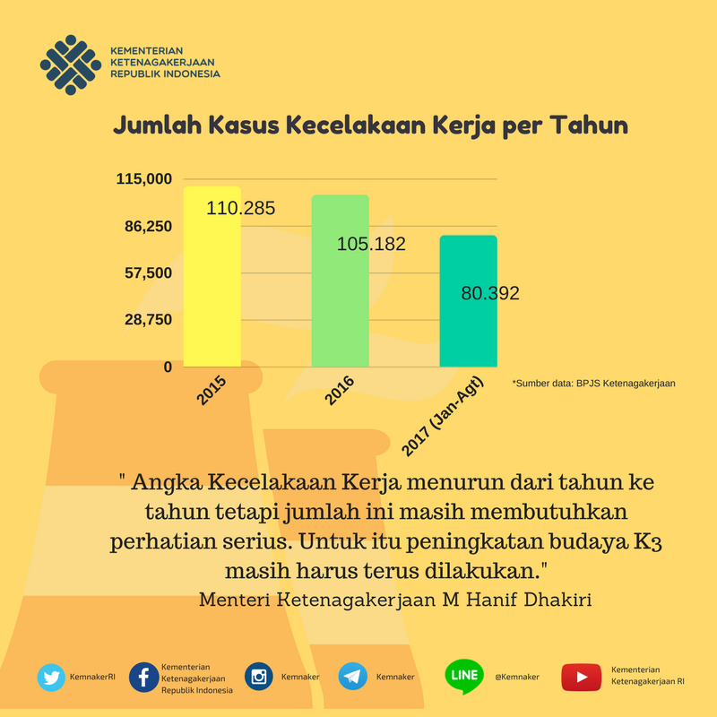 KemnakerRI's tweet photo. Berdasarkan data @BPJSTKinfo jumlah kecelakaan kerja dari tahun ke tahun terus menurun. Salah satu penyebab kecelakaan kerja tersebut adalah belum optimalnya pengawasan &amp; pelaksanaan K3 serta perilaku K3 di tempat kerja.
#BulanK3Nasional #SafetyisMyLife #SafetyFirst https://t.co/QOdBj7KtQo