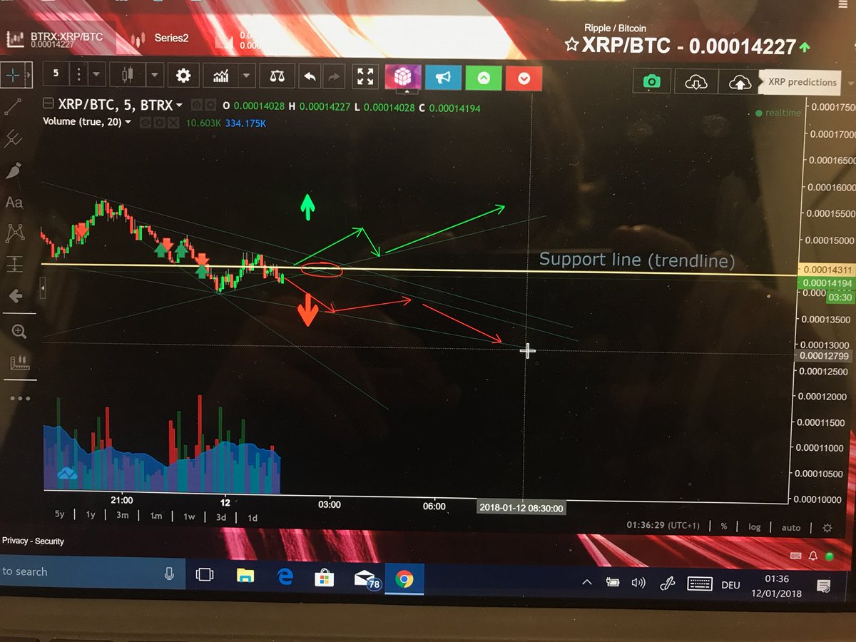 GadgetsWTF's tweet photo. As expected... $XRP #SHORT unless it go over .0001440BTC bad time even if the fundamentals are good #chart #xrp #short https://t.co/8xisfMhvWt