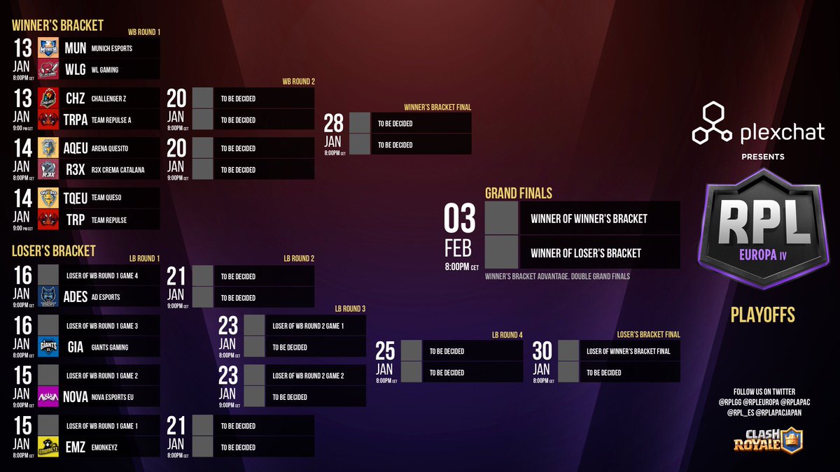 🔴RPL Europa IV Playoffs
Congratulations to all the teams that have made it this far! 5th &amp; 6th placed teams of Group A &amp; B are placed in the Loser's Bracket in our new Double-Elimination format!

Presented by <a href="/plexchat/">Plexchat</a> 
Supported by <a href="/Clash_with_Ash/">Manikanta V</a>
<a href="/ClashRoyale/">Clash Royale</a>