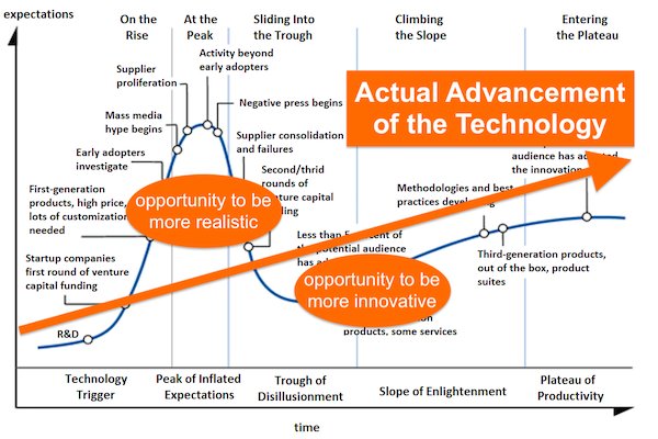 MarTechConf's tweet photo. It's not just tech that follows Gartners Hype Cycle. Concepts &amp; tactics are closely linked as well! https://t.co/tyr5dn39uZ via @chiefmartec https://t.co/52c3k6SOp7