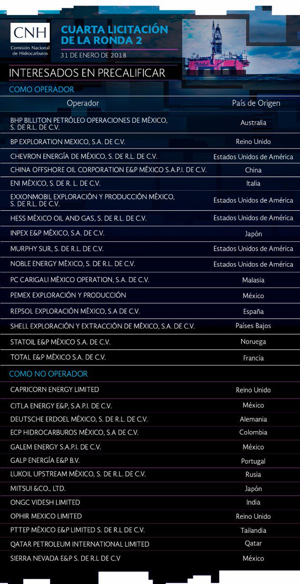Conoce la lista de Empresas de la #R2L4 Interesadas en Precalificar como Operador y No Operador  👇