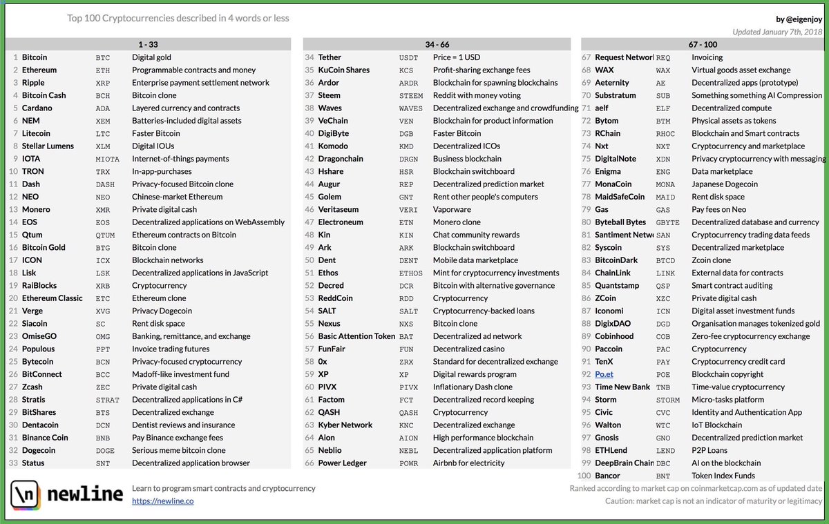 Ged Moderat Misforståelse Alvin Foo on Twitter: "If u are into #crypto, here is a comprehensive list  of the Top 100 #CryptoCurrencies described in 4 words or less: # Cryptocurrency #bitcoin #ether https://t.co/2INitkirat" / Twitter