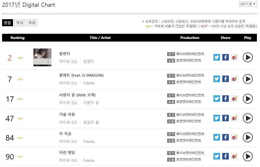 Gaon Digital Chart 2017