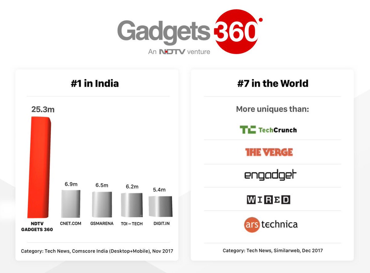 kawaljit's tweet photo. #1 in 🇮🇳 
#7 in 🌎 

@Gadgets360 💪 https://t.co/N0vhLlpfMI
