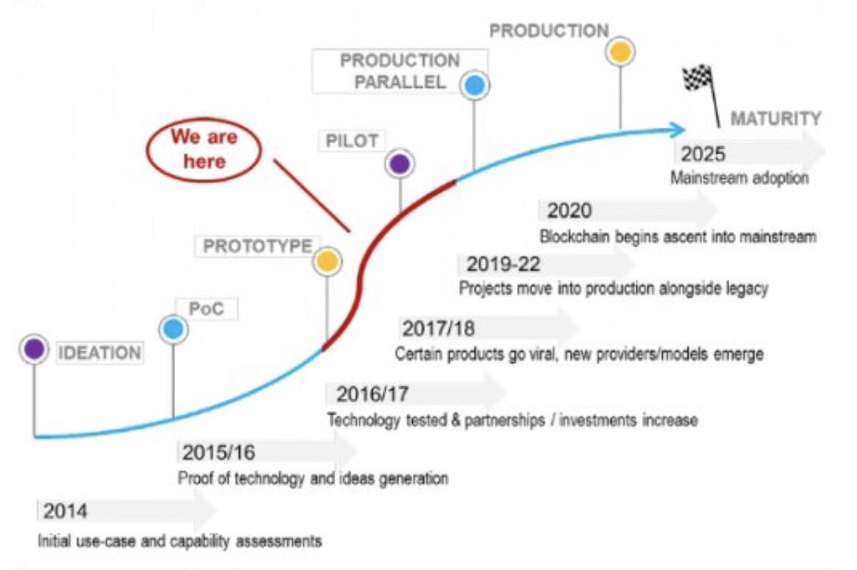 #blockchain technology is still early in its progression towards mainstream adoption. 2018 will be an important year in its progression!